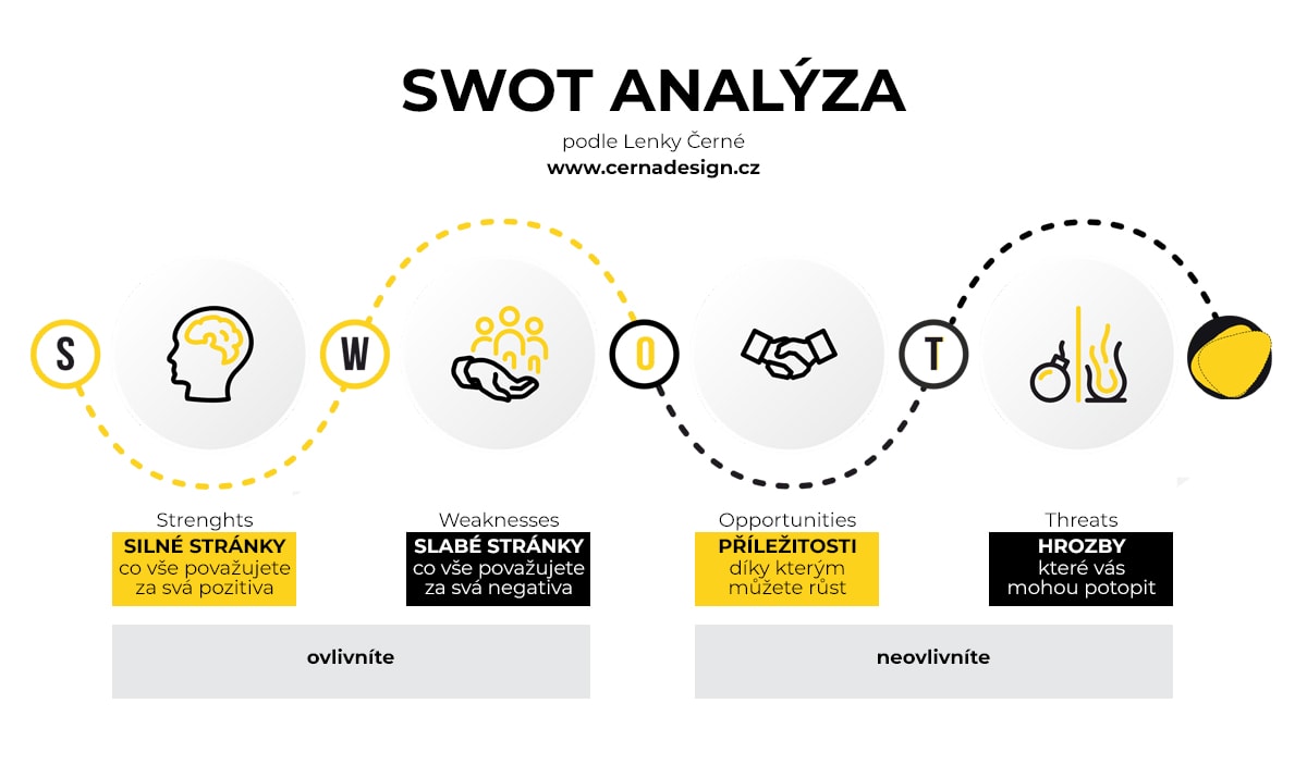 Jak vypadá SWOT analýza